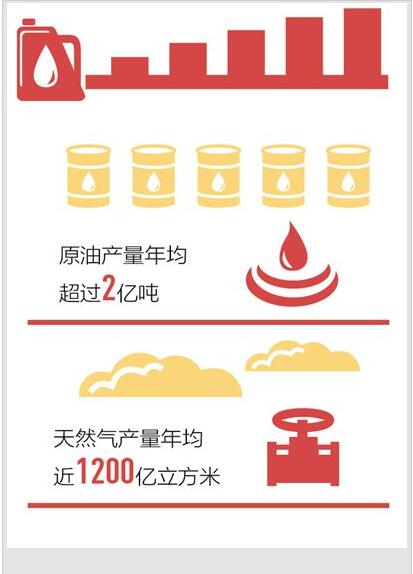 五年间，我国探明亿吨级油田10个、千亿方气田13个