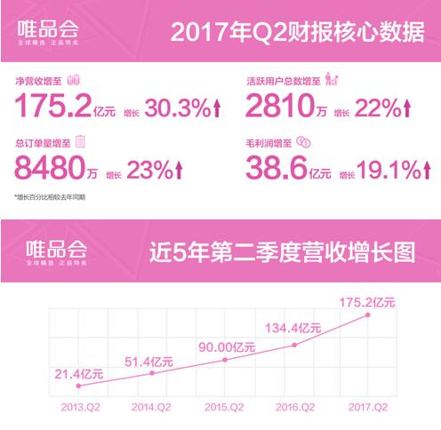 唯品会实现19个季度连续盈利Q2净营收突破175亿