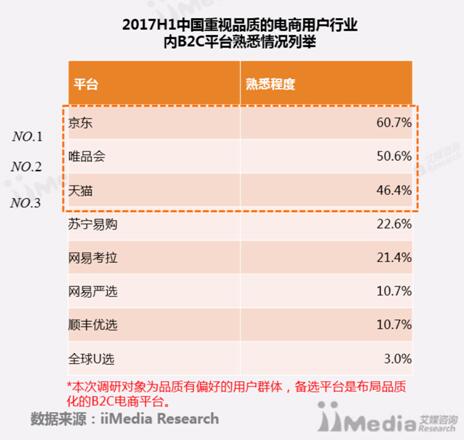 中国首份品质电商白皮书出炉唯品会入围前三甲