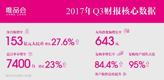 唯品会Q3净营收突破153亿创20个季度连续盈利纪录