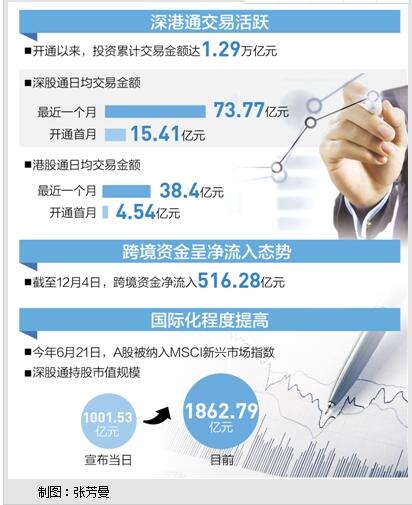 深港通跨境资金呈净流入态势，正建立跨境看穿式监管体系