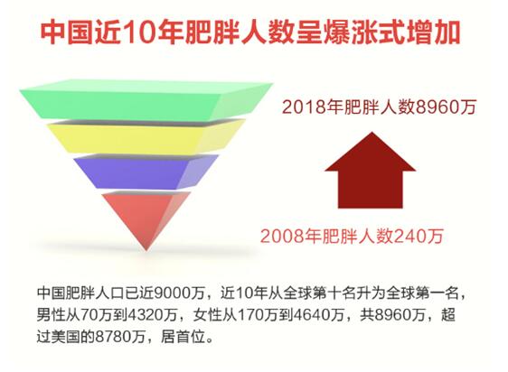 肥胖问题的终结者——Y-FOS健康减肥新理念！