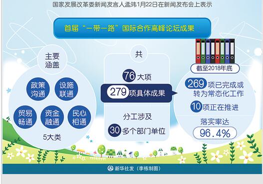 首届“一带一路”国际合作高峰论坛279项成果落实率超过96%