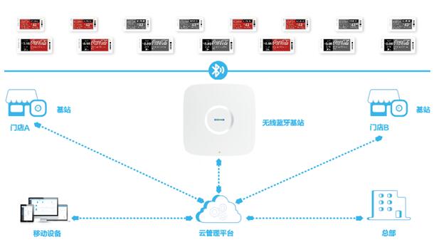 智控网络——智谋云价签，与智慧门店同飞跃、共变革