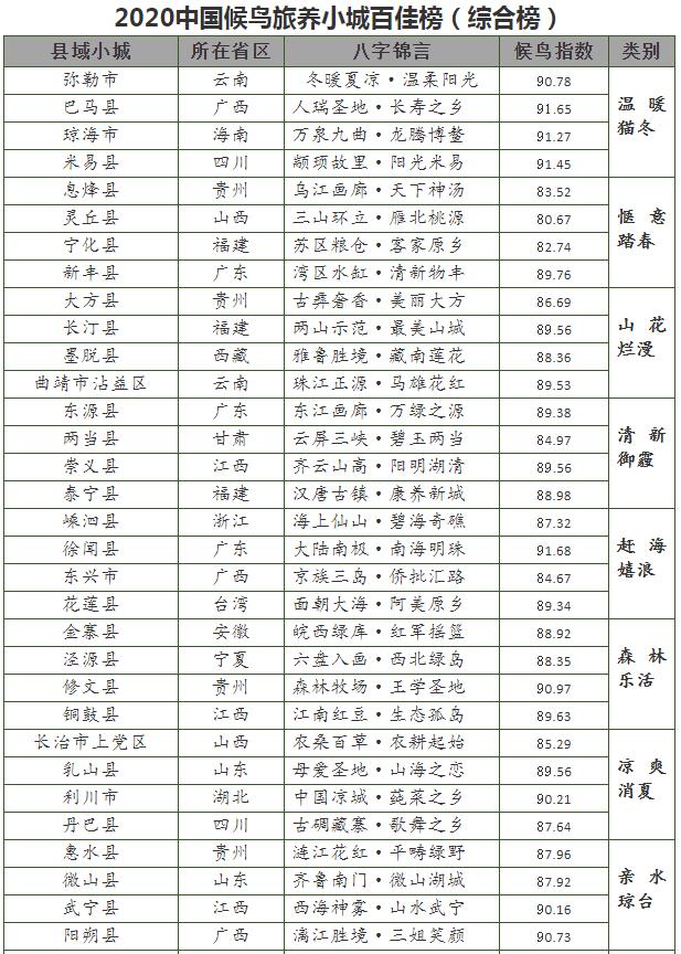 2020中国候鸟旅养小城百佳榜贵阳发布博鳌候鸟论坛发牌